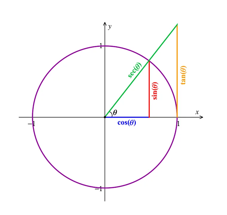 What Is Trigonometry? Formulas, Examples, Applications and Tables