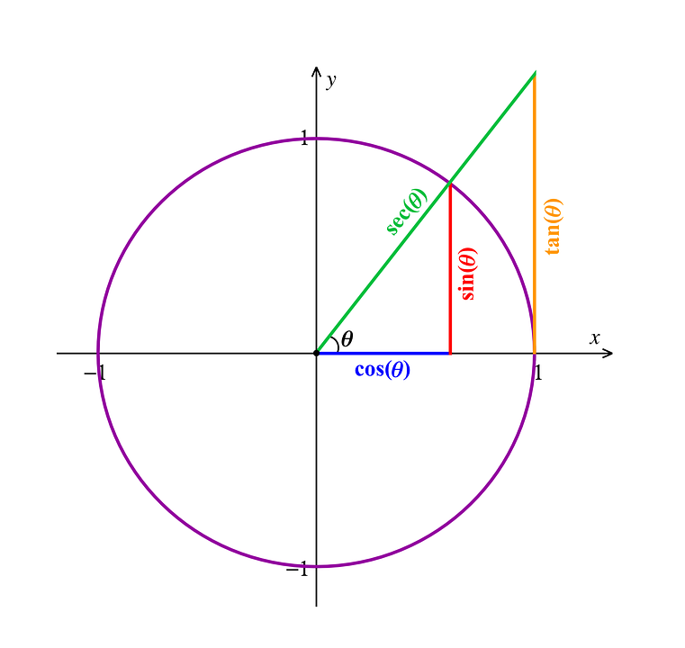 What Is Trigonometry? Formula, Examples, Applications, Tables