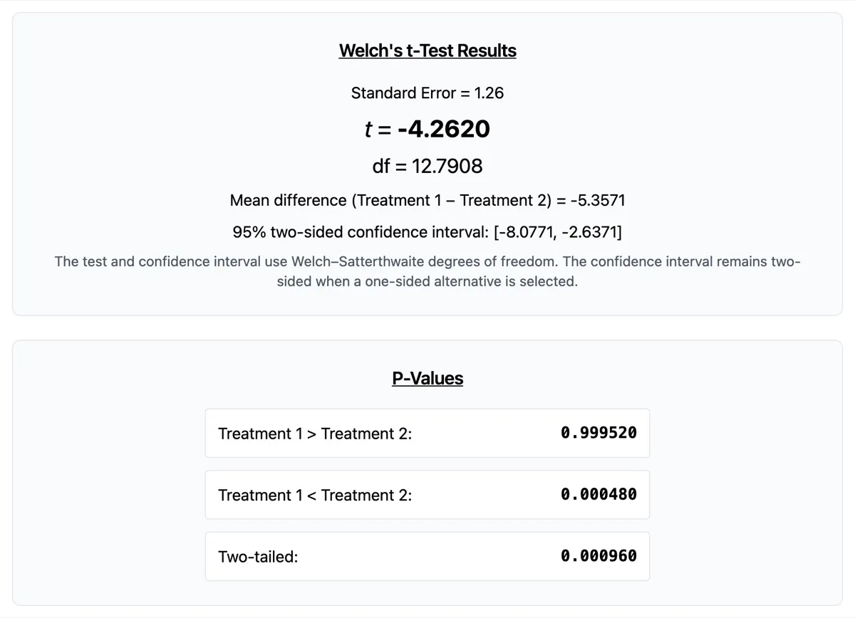 Social Science Statistics Welch's t-test result showing t = -4.2620, df = 12.7908 and a two-tailed p-value of 0.000960