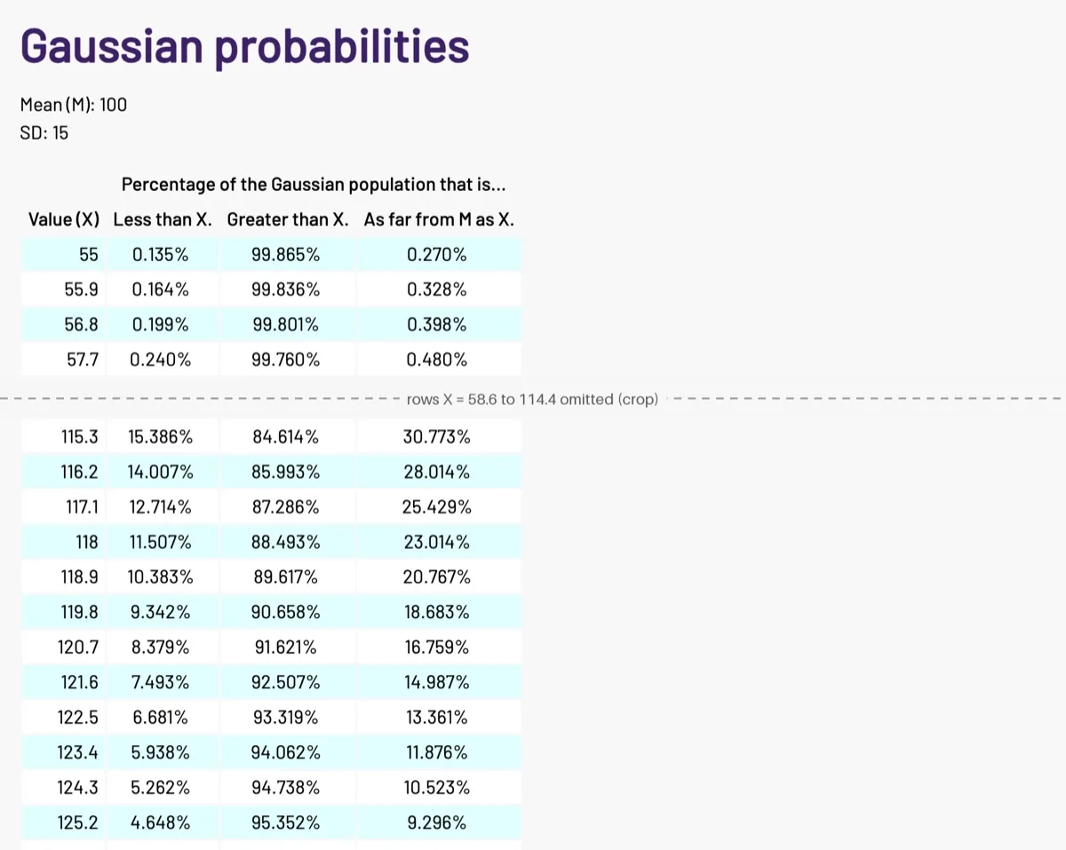 GraphPad QuickCalcs Gaussian probabilities table for mean 100 and SD 15, where rows above the mean list small percentages under Less than X