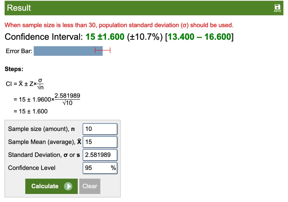 Calculator.net confidence interval result showing 15 plus or minus 1.600 using Z = 1.96 for a sample of 10