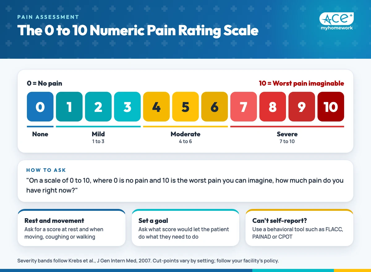 Numeric pain rating scale from 0 no pain to 10 worst pain imaginable, with bands for mild 1 to 3, moderate 4 to 6 and severe 7 to 10