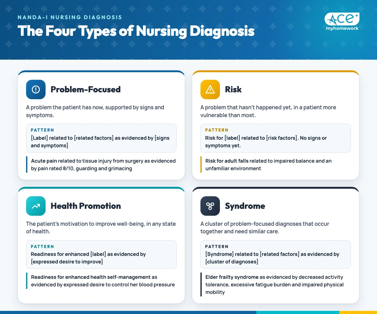 Four types of NANDA-I nursing diagnosis: problem-focused, risk, health promotion and syndrome, each with its statement pattern and an example