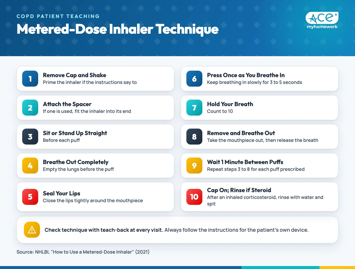 Step-by-step metered-dose inhaler technique: remove cap and shake, sit up straight, breathe out fully, seal lips, press while breathing in slowly, hold breath for a count of 10, wait one minute between puffs, rinse after a steroid inhaler