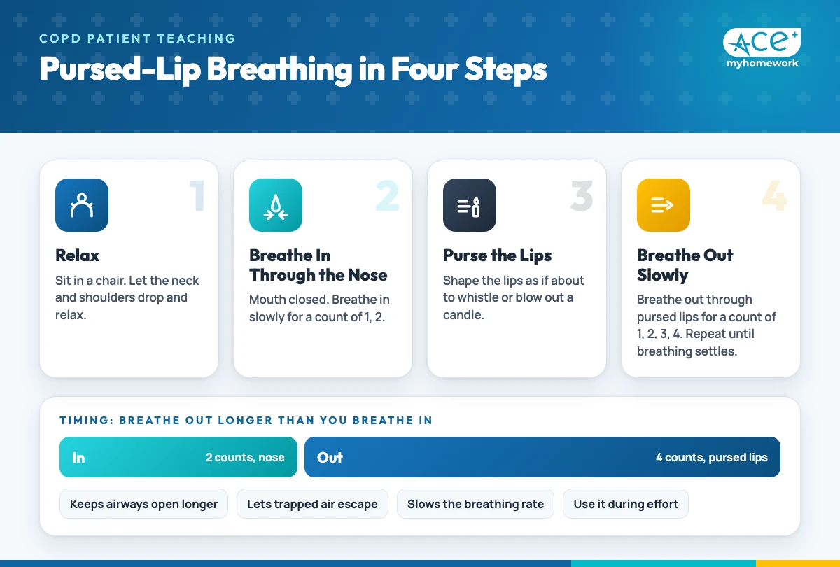 Four-step pursed-lip breathing guide: relax the neck and shoulders, breathe in through the nose for two counts, purse the lips, then breathe out slowly for four counts