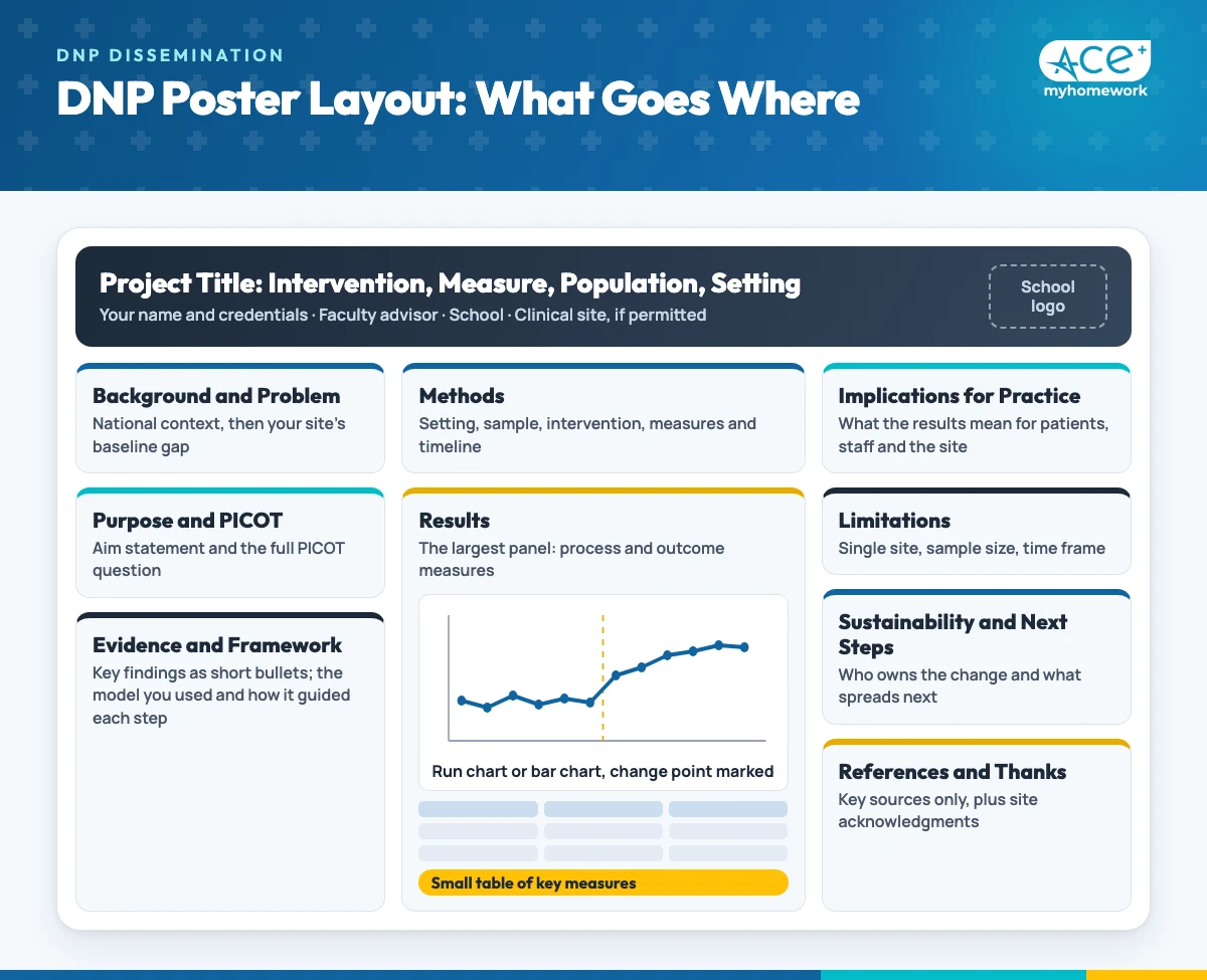 DNP poster layout in three columns: background, purpose and evidence on the left, methods and results in the center, implications, sustainability and references on the right, under a title banner