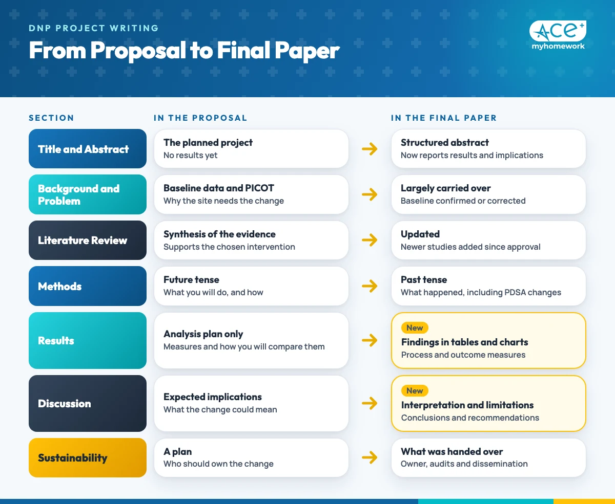 Map comparing each section of a DNP proposal with the final paper, showing that methods move to past tense and results, discussion, limitations and sustainability are added