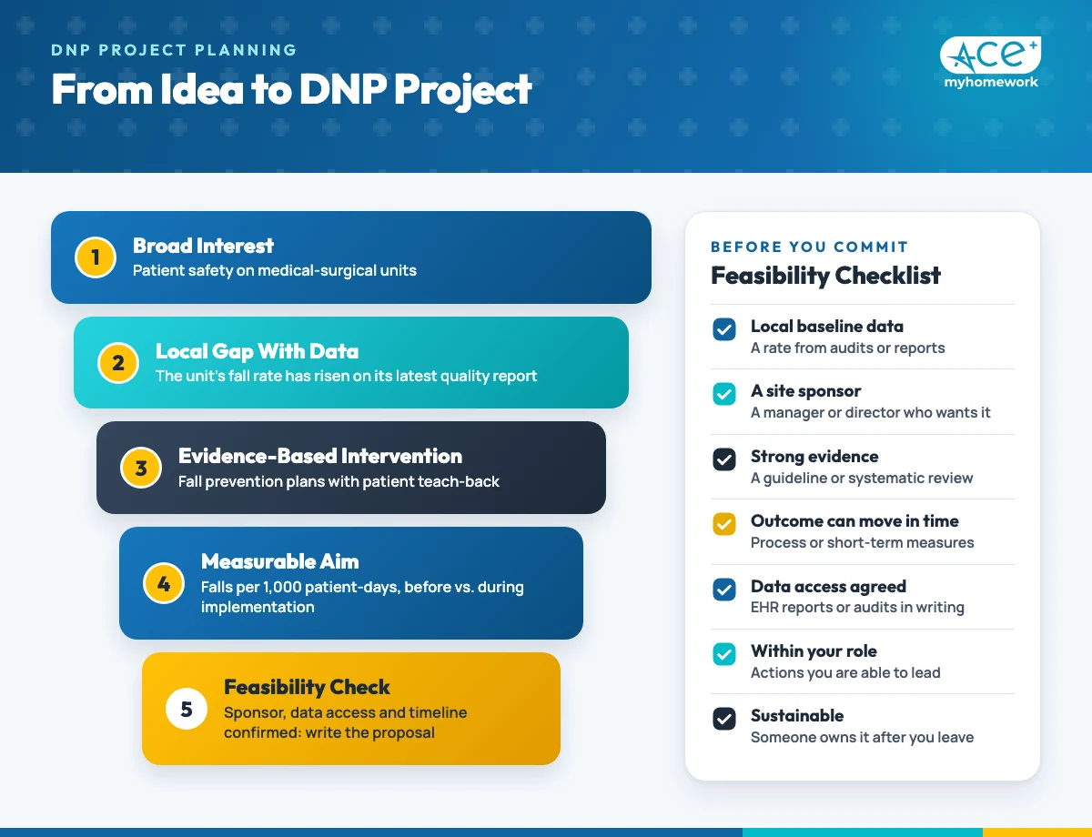 Funnel showing how a broad DNP interest narrows to a local gap, an evidence-based intervention, a measurable aim and a feasibility check, with a seven-item feasibility checklist