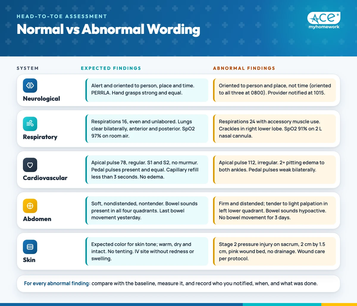 Head to toe assessment documentation example comparing normal and abnormal wording for neurological, respiratory, cardiovascular, abdominal and skin findings