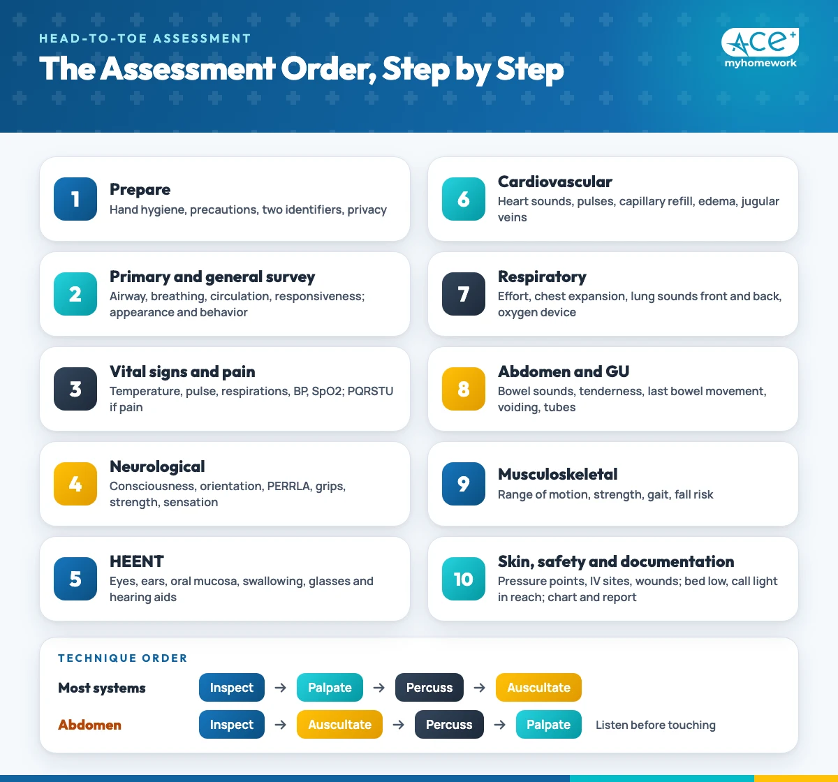 Head to toe assessment checklist showing ten steps in order, from preparation and general survey through neurological, cardiovascular, respiratory, abdominal and skin assessment to documentation