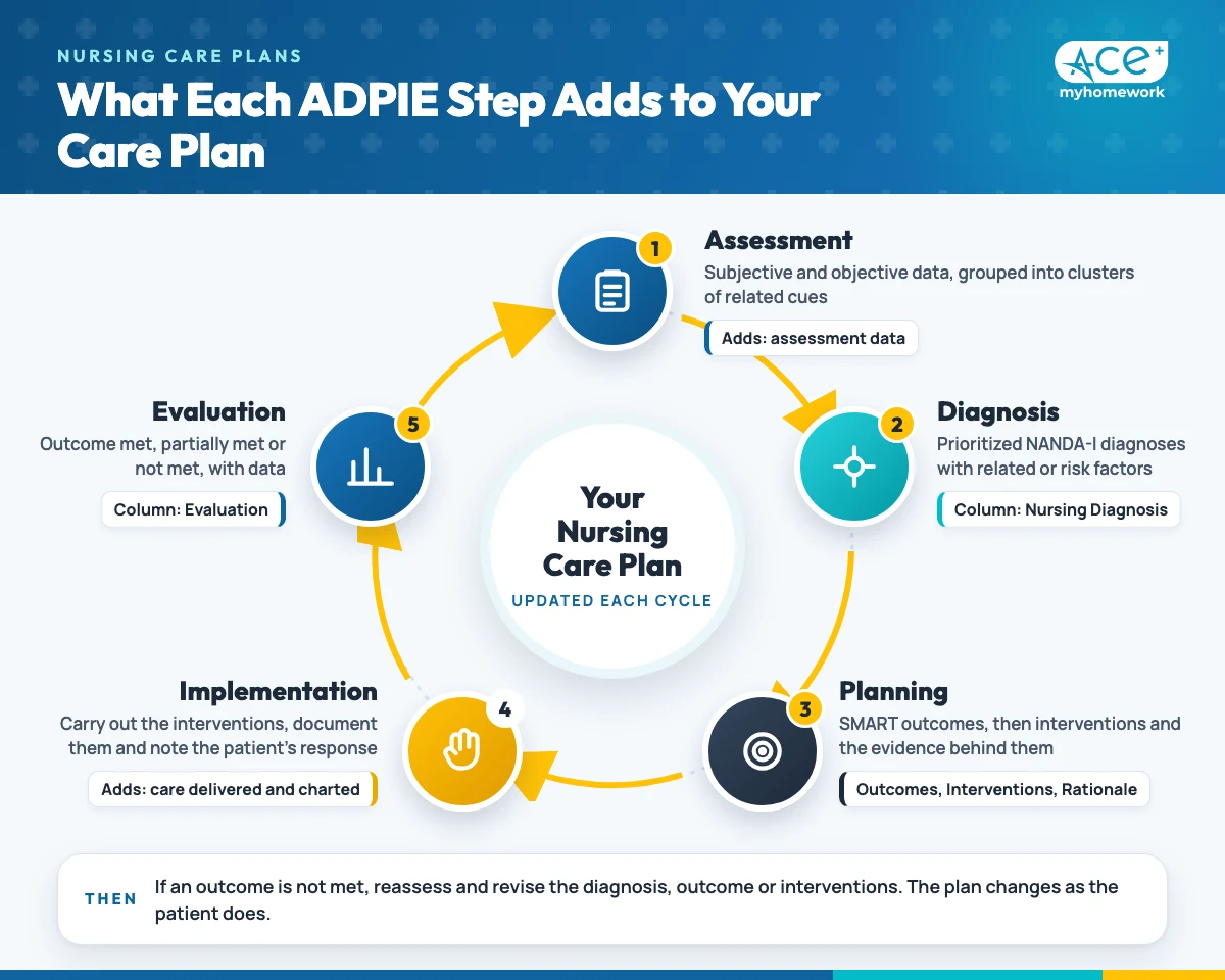 Nursing process cycle showing what each ADPIE step adds to a care plan: assessment data, nursing diagnosis, SMART outcomes and interventions, documented care, and evaluation
