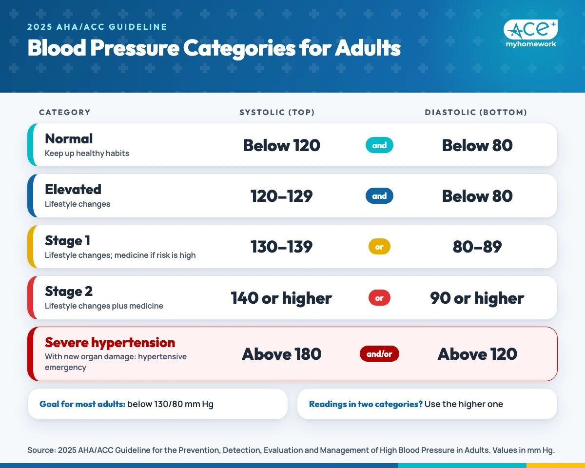 Chart of adult blood pressure categories: normal below 120/80, elevated 120 to 129 and below 80, stage 1 130 to 139 or 80 to 89, stage 2 140 or higher or 90 or higher, and severe hypertension above 180/120