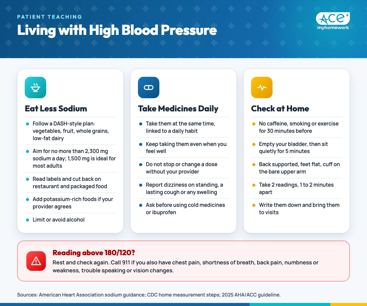 Patient teaching handout for high blood pressure with three panels: eating less sodium, taking medicines every day, and measuring blood pressure at home, plus a warning strip for readings above 180/120