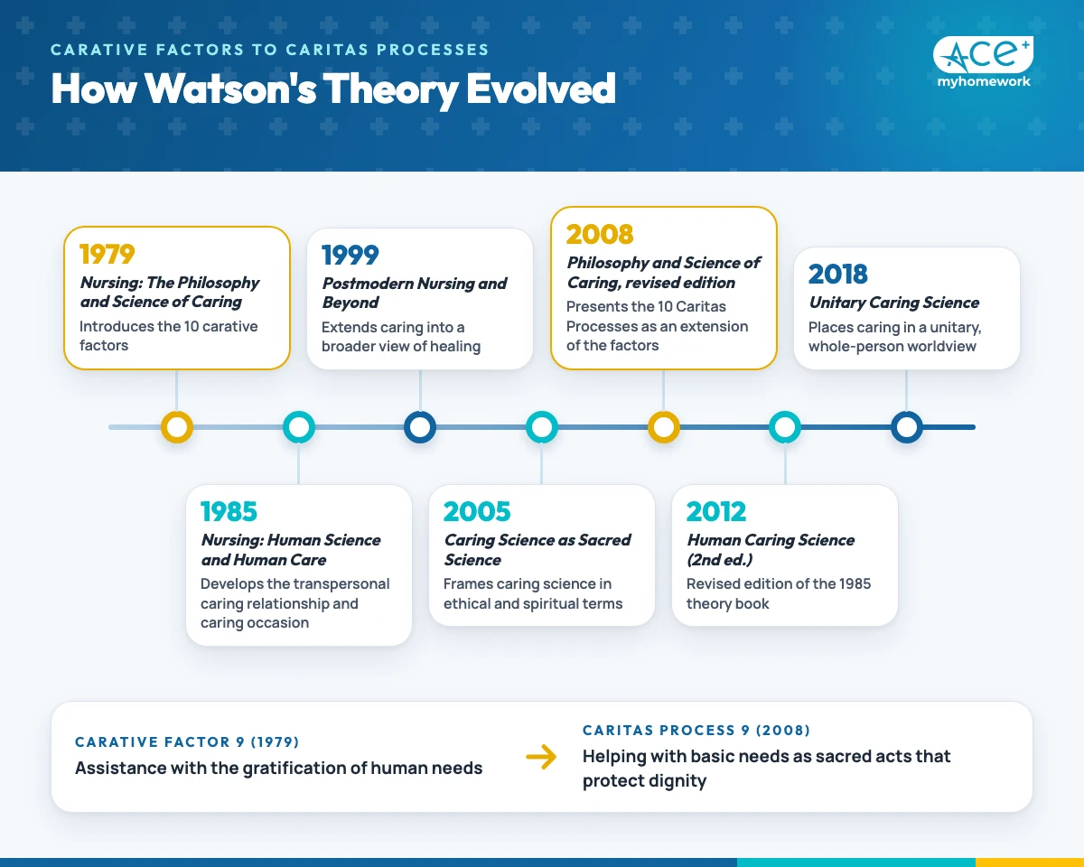 Timeline of Jean Watson's Theory of Human Caring from the 10 carative factors in 1979 through Human Science and Human Care in 1985, the Caritas Processes in the 2008 revised edition, and Unitary Caring Science in 2018