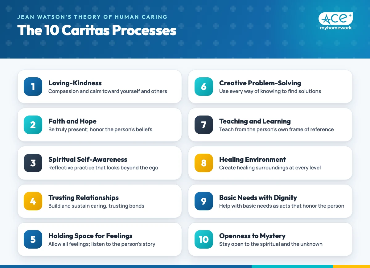Jean Watson's 10 Caritas Processes paraphrased: loving-kindness, faith and hope, spiritual self-awareness, trusting relationships, holding space for feelings, creative problem-solving, teaching and learning, healing environment, basic needs with dignity, and openness to mystery