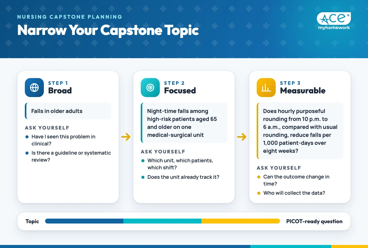 Three-step graphic narrowing a nursing capstone topic from a broad interest in falls, to night-time falls among older adults on one unit, to a measurable question about hourly rounding and falls per 1,000 patient-days