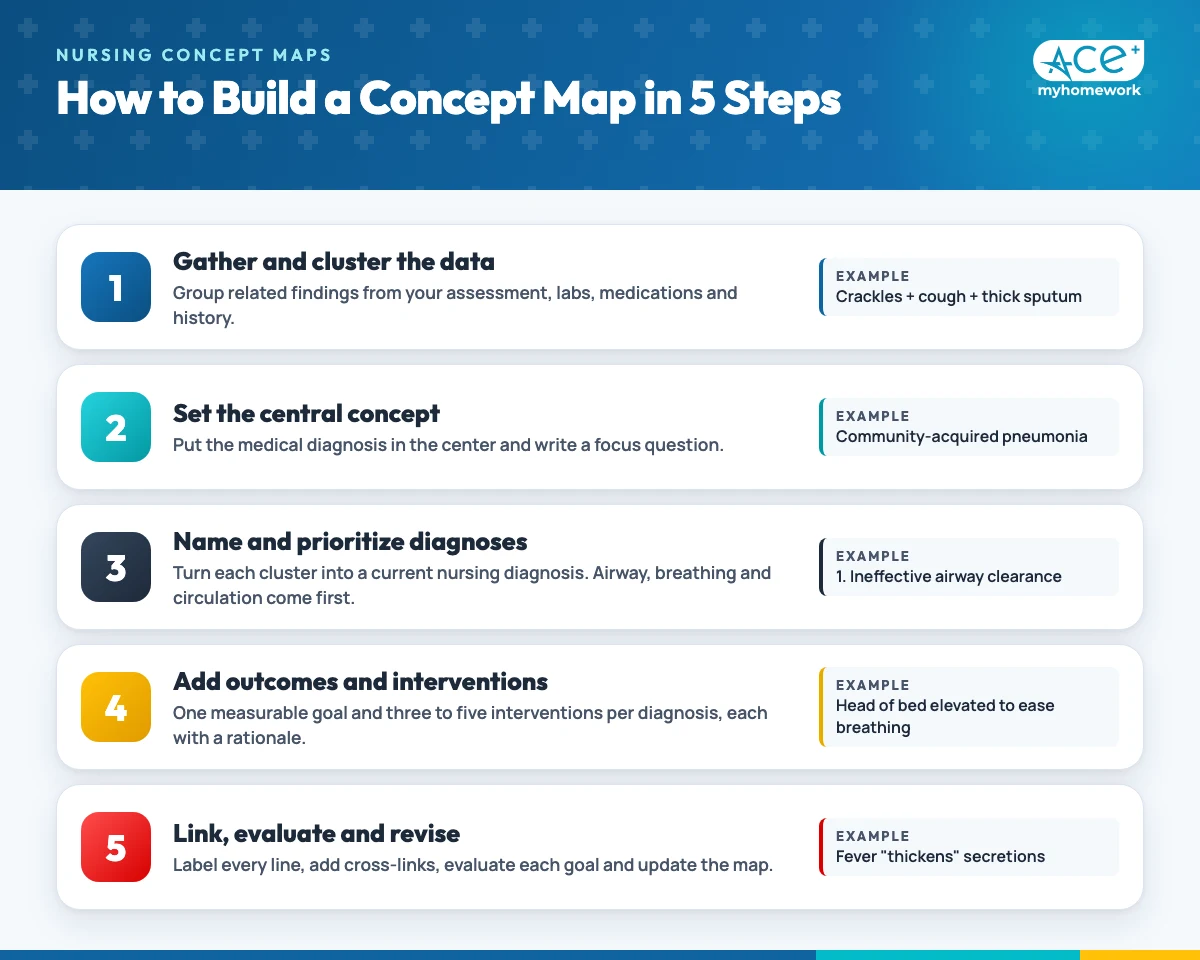 How to make a nursing concept map in five steps: gather and cluster data, set the central concept, name and prioritize nursing diagnoses, add outcomes and interventions, then link, evaluate and revise