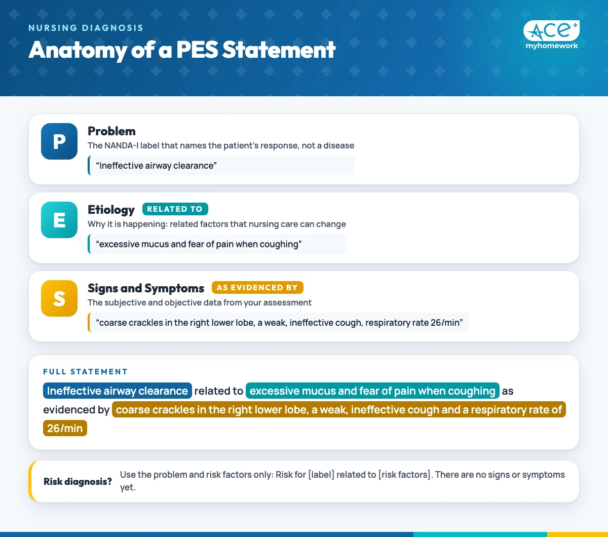 Color-coded PES statement for Ineffective airway clearance showing the problem in blue, the etiology after related to in teal, and the signs and symptoms after as evidenced by in gold