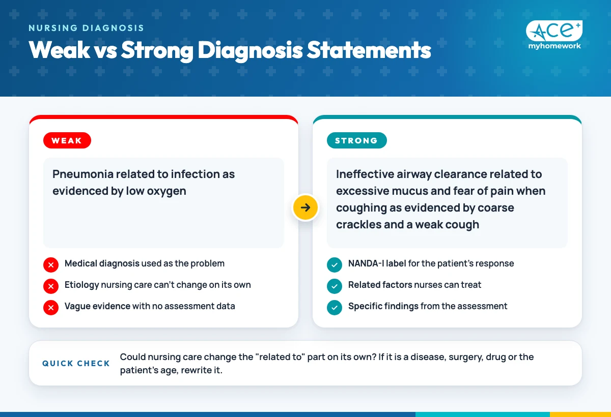 Comparison card of a weak diagnosis, Pneumonia related to infection as evidenced by low oxygen, and a strong PES statement for Ineffective airway clearance, with the problems and fixes labeled