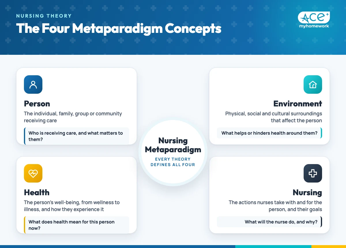 The four nursing metaparadigm concepts: person, environment, health and nursing, arranged around the nursing discipline with a short definition of each