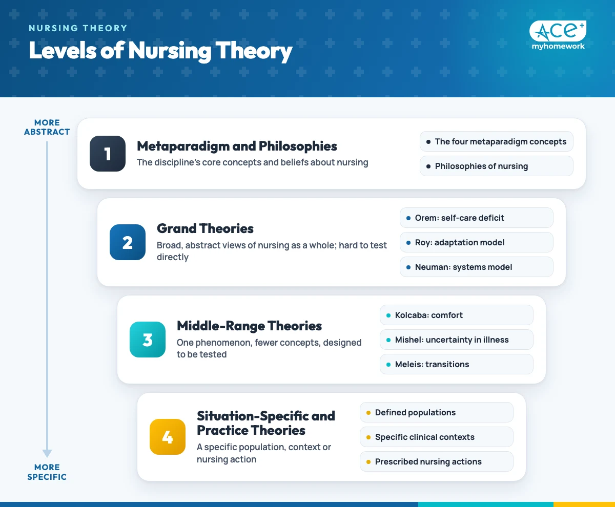 Levels of nursing theory from the most abstract to the most specific: metaparadigm and philosophy, grand theories, middle-range theories, and situation-specific or practice theories, with examples of each