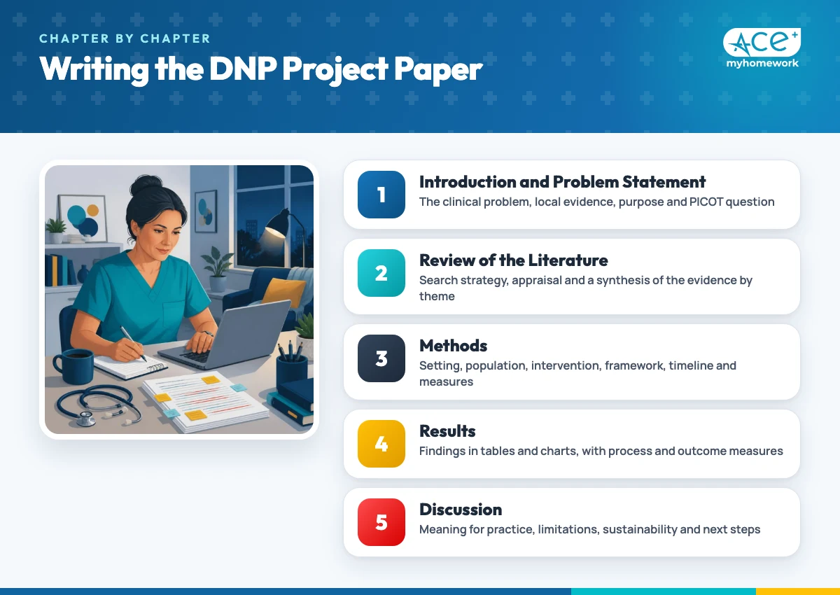 The five chapters of a DNP project paper: introduction and problem statement, literature review, methods, results and discussion