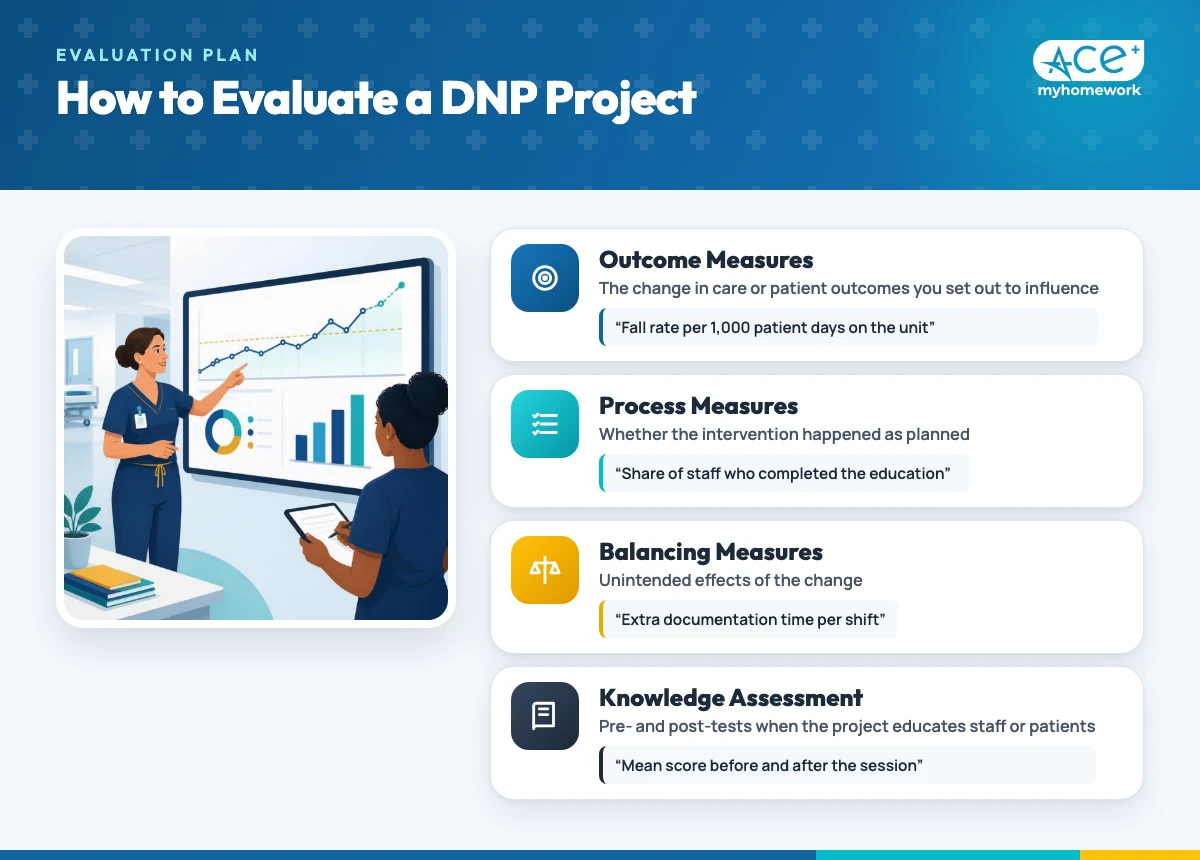 Four parts of a DNP project evaluation plan: outcome, process and balancing measures and knowledge assessment, each with an example