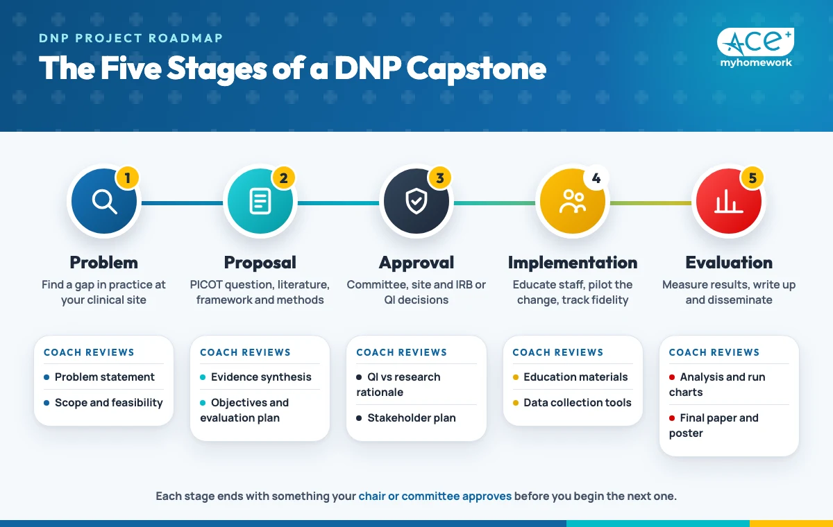 The five stages of a DNP capstone: problem, proposal, approval, implementation and evaluation, with what a coach reviews at each stage