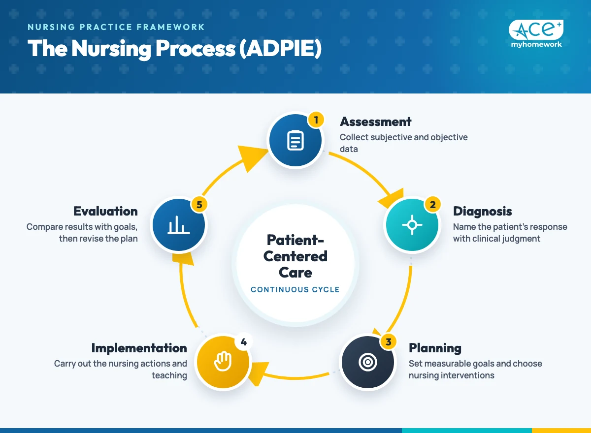 The nursing process cycle: assessment, diagnosis, planning, implementation and evaluation