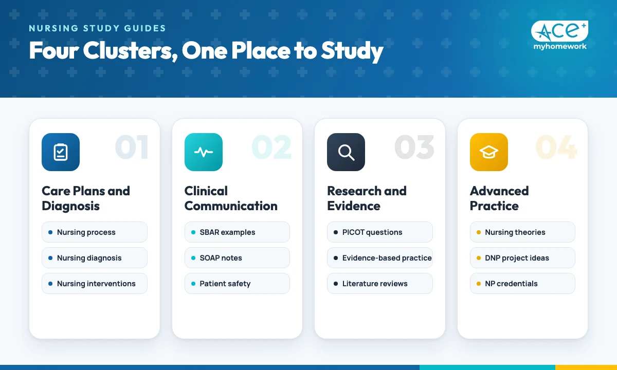 Four clusters of nursing study guides: care plans and diagnosis, clinical communication, research and evidence, and advanced practice
