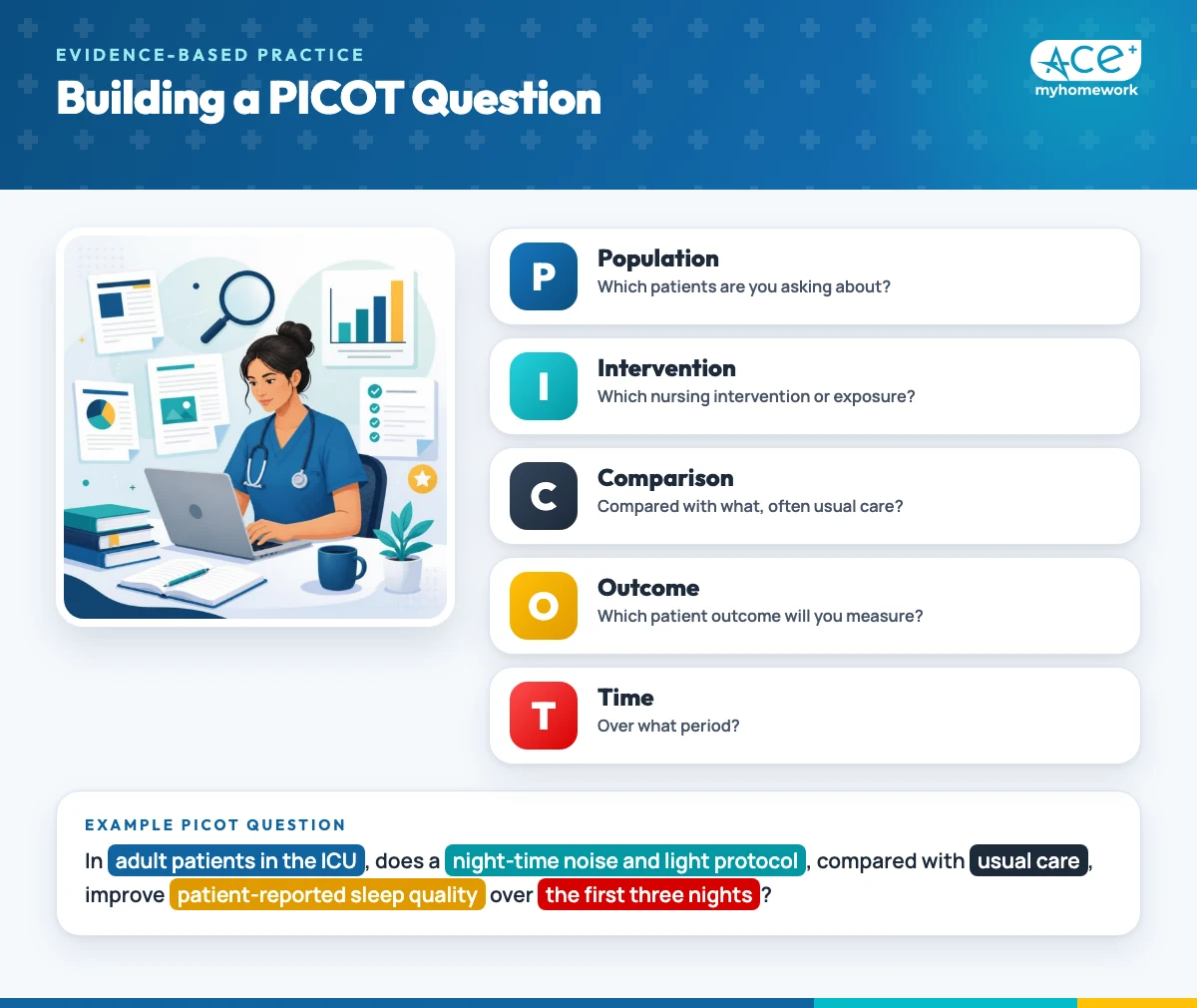 Building a PICOT question: population, intervention, comparison, outcome and time, with an example question