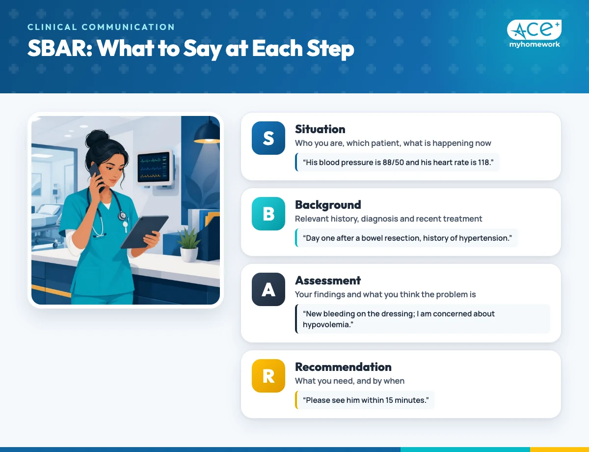 SBAR communication tool with an example handoff for each step: situation, background, assessment and recommendation